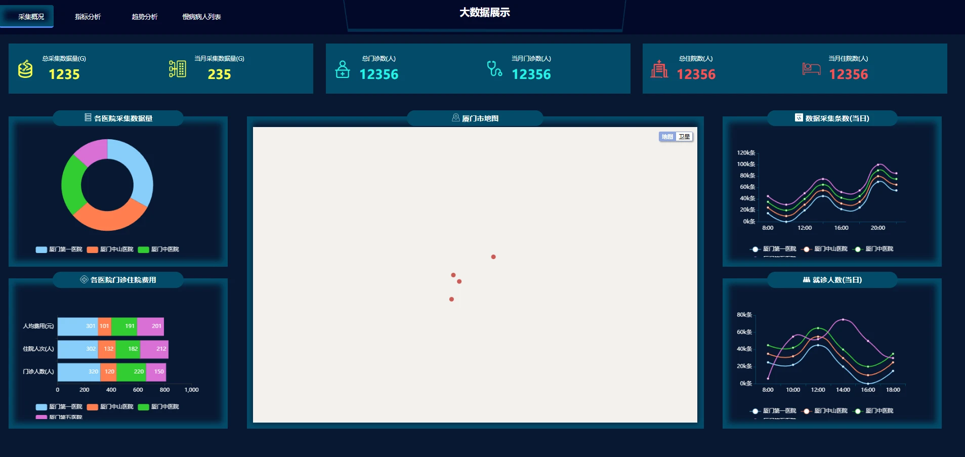 [大数据网页模板]大数据医疗大屏模板，纯html支持修改