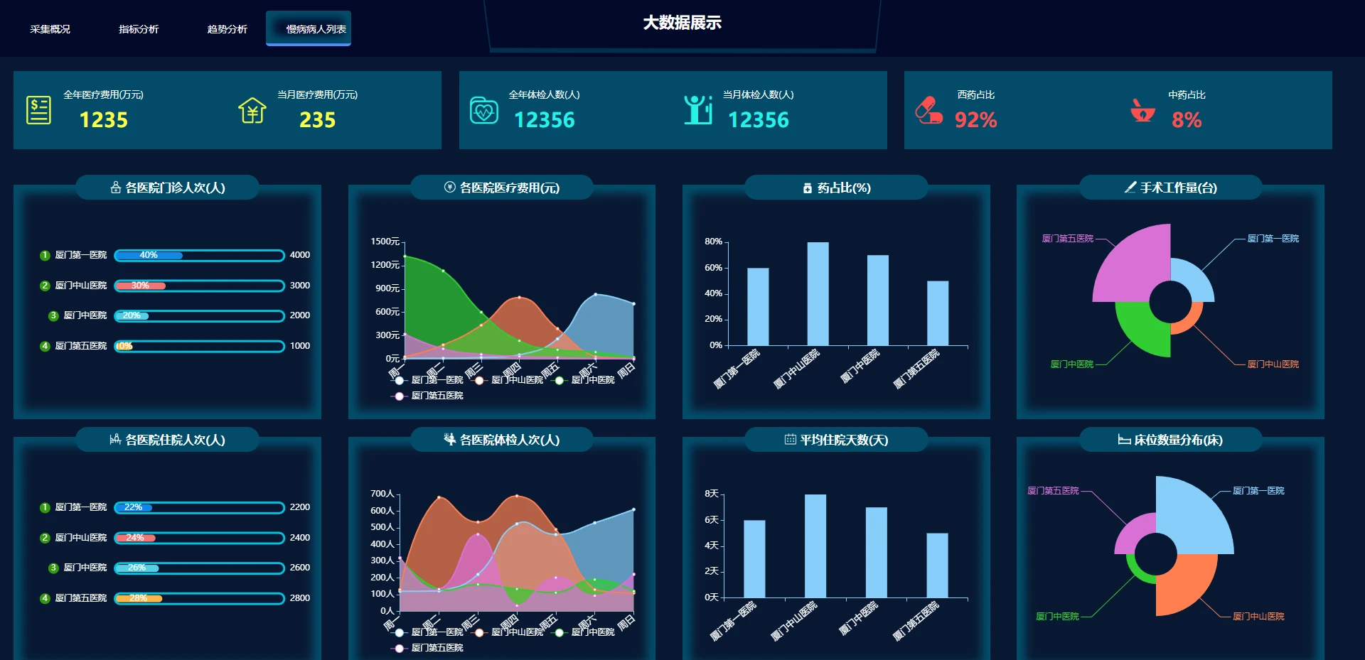 [大数据网页模板]大数据医疗大屏模板，纯html支持修改