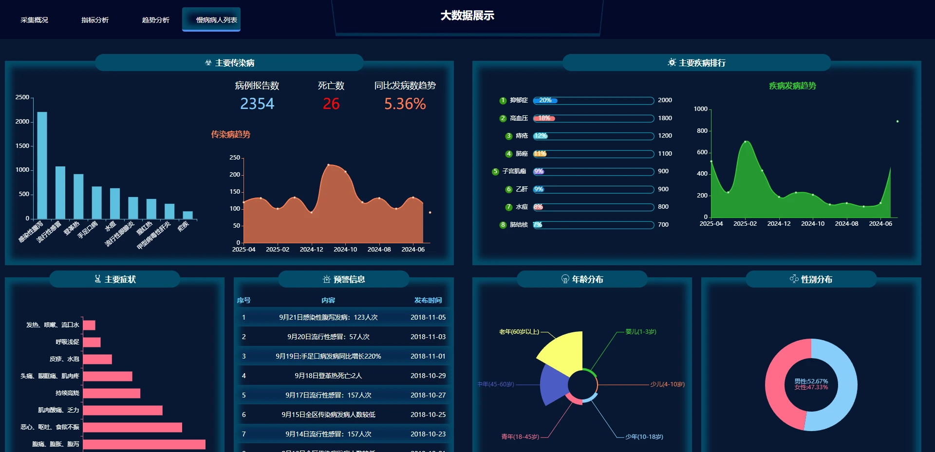 [大数据网页模板]大数据医疗大屏模板，纯html支持修改